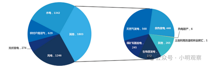 注：备案的自愿减排量（万tCO2e），引自中创碳投