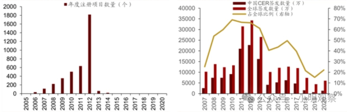 注：我国历年CDM项目注册数，引自招商证券