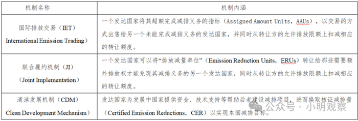 注：《京都议定书》涉及的碳排放交易机制，根据公开信息整理