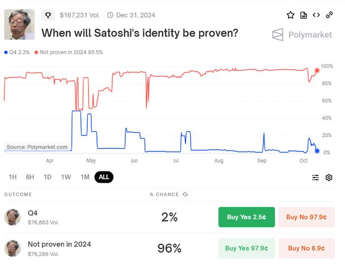 图片来源：Polymarket网站