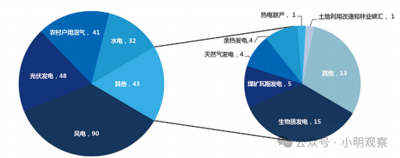 注：获得减排量备案的项目数量（个），引自中创碳投
