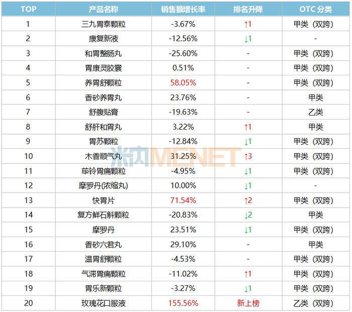 来源：米内网中国城市实体药店药品终端竞争格局