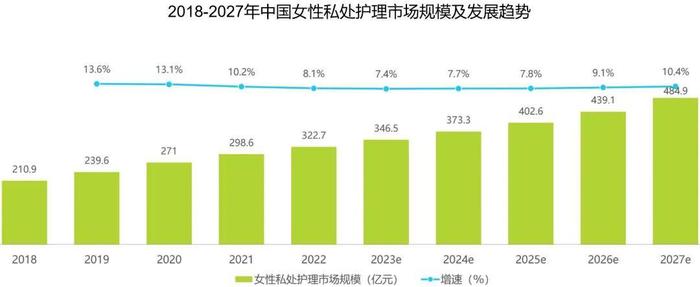 来源于《2023年中国女性私处护理白皮书》