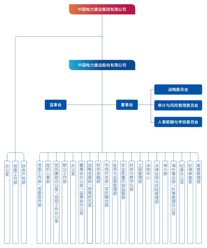 （中电建总部组织架构）
