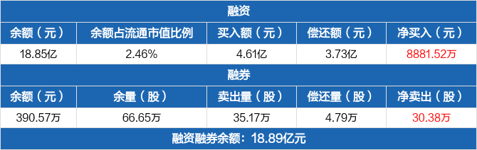 中国电建历史融资融券数据一览