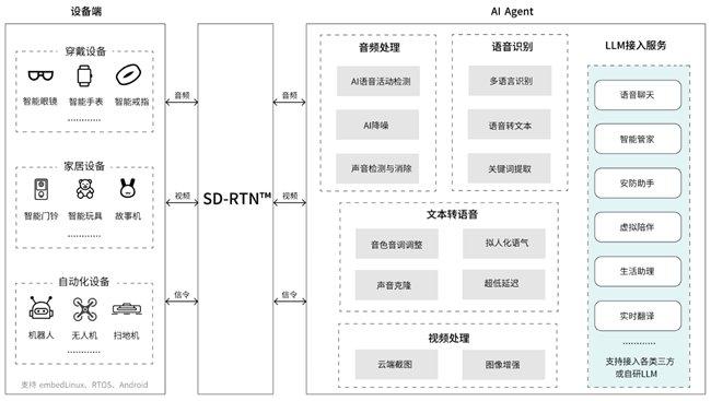 图:声网 AI x IoT 智能硬件解决方案架构图