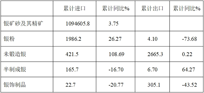 来源：中国海关，安泰科