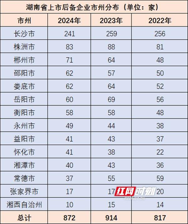 湖南省上市后备企业市州分布。