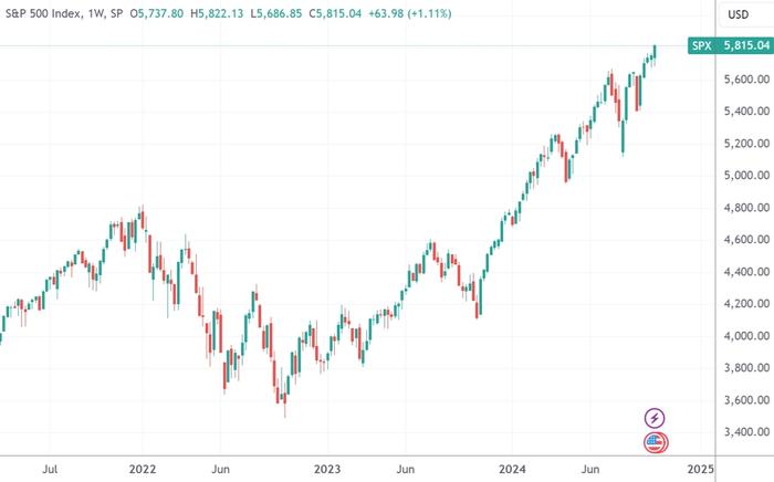 （标普500指数周线图，来源：TradingView）