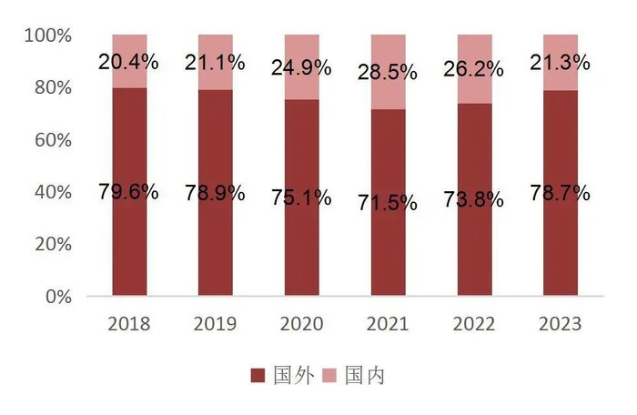 资料来源：公司历年年报、山西证券研究所