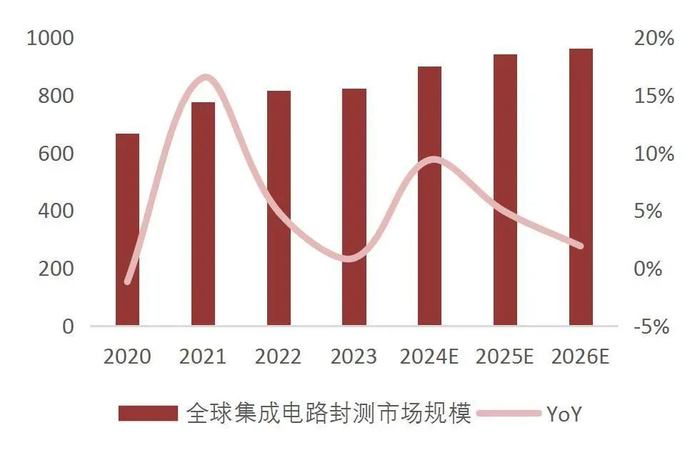 资料来源：Yole、集微咨询、山西证券研究所