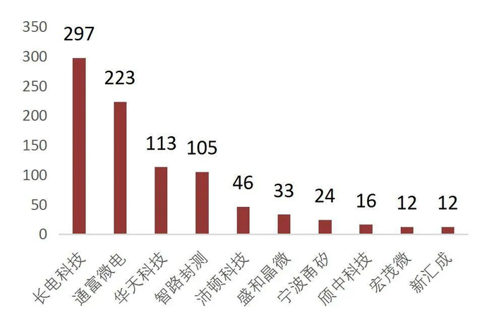 资料来源：芯思想公众号、芯思想研究院、山西证券研究所