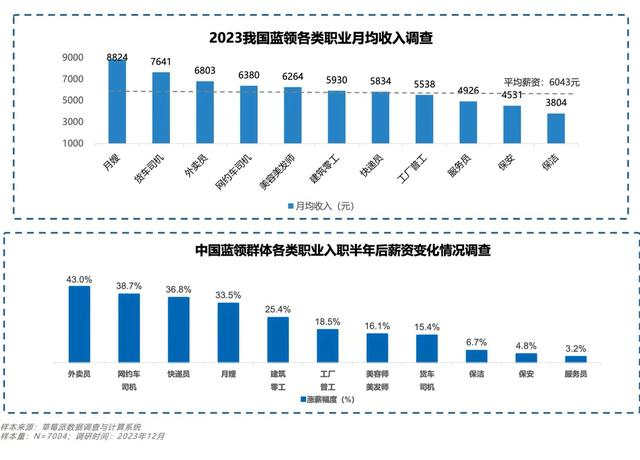 蓝领各类职业收入情况。 图片来源：中国新就业形态研究中心《2023中国蓝领群体就业研究报告》