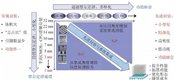 资料来源：《先进封装技术的发展与机遇》、山西证券研究所
