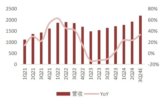 资料来源：Wind、SMIC 2Q24报告、山西证券研究所