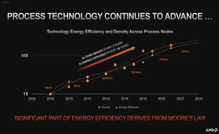 资料来源：半导体产业研究公众号、AMD、山西证券研究所