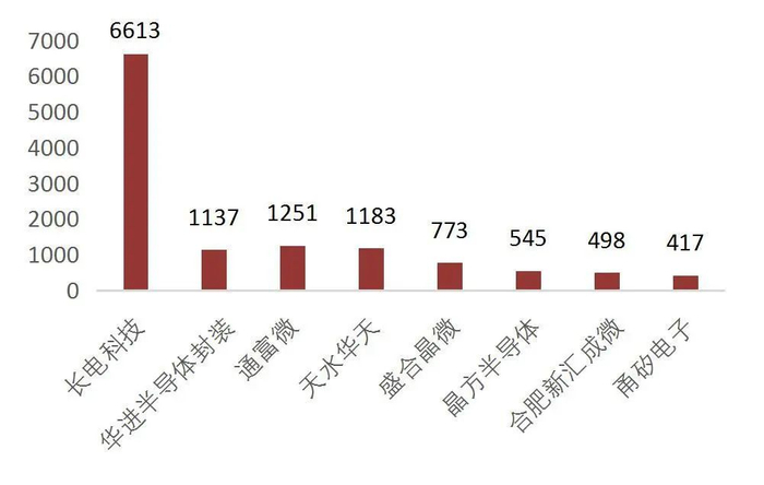 资料来源：集微咨询、天天IP公众号、山西证券研究所（长电科技数据包括长电绍兴、星科金朋）