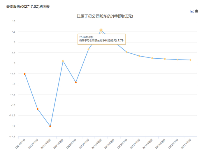 岭南股份归母净利，图源：choice