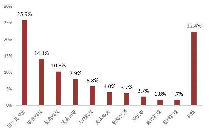 资料来源：公司2023年年报、芯思想研究院、山西证券研究所