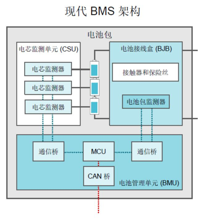 典型的BMS架构框图（来源：TI）