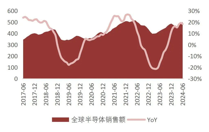 资料来源：Wind、SIA官网、山西证券研究所