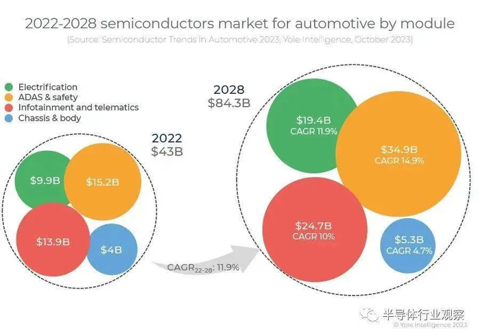 资料来源：半导体行业观察公众号、Yole、山西证券研究所