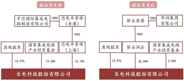 资料来源：2024/8/22《关于公司控制权拟发生变更进展公告》、JCET&SMIC 2024半年报、山西证券研究所