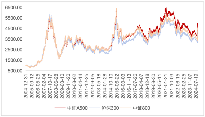 数据来源：Wind，区间04/12/31-24/10/9。指数过往涨跌不预示未来表现，也不预示基金未来业绩。
