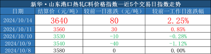 数据来源：新华财经数据库
