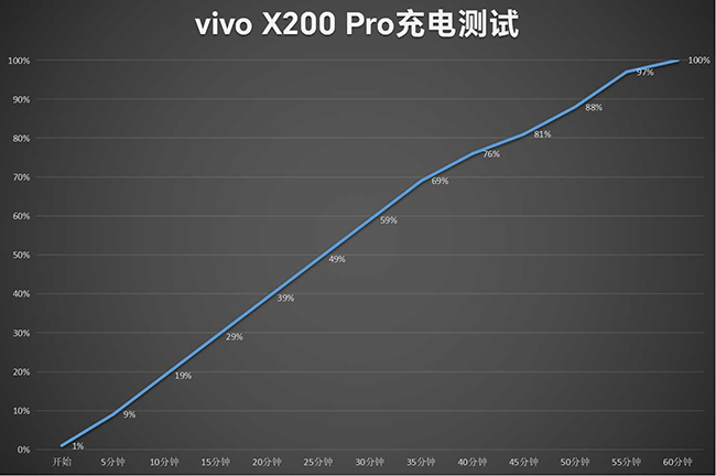vivo X200 Pro还支持90W有线快充和30W无线快充，经过实测有线约60分钟就能完全回血。