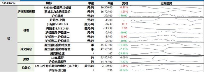 沪铅需求表现稳中向好 沪锌价格震荡偏强运行