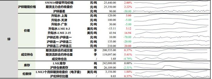 沪铅需求表现稳中向好 沪锌价格震荡偏强运行 第2张