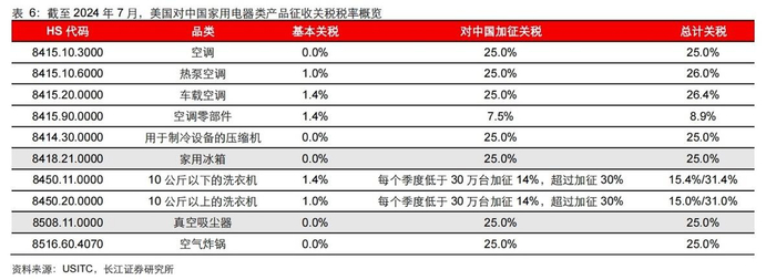美国加征关税数据，图源长江证券