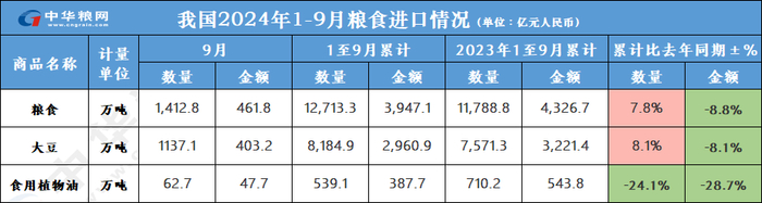 数据来源：海关总署、博易大师，中华粮网综合整理。