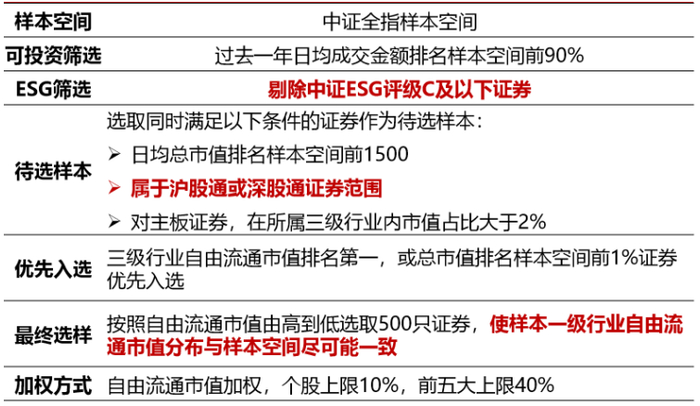 数据来源：中证指数公司