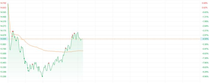 注：中金公司的H股走势