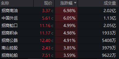 招商系10月14日走势