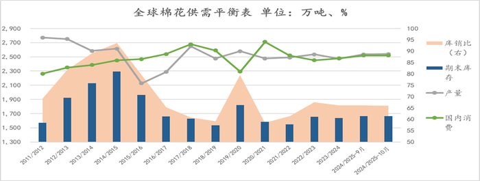 所有数据来源：USDA，国投安信期货