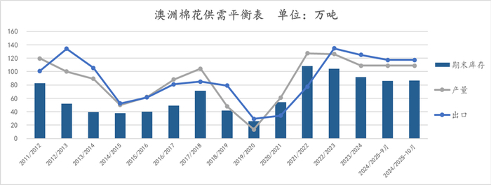 所有数据来源：USDA，国投安信期货