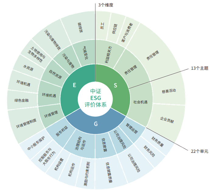 图1：中证ESG评价体系