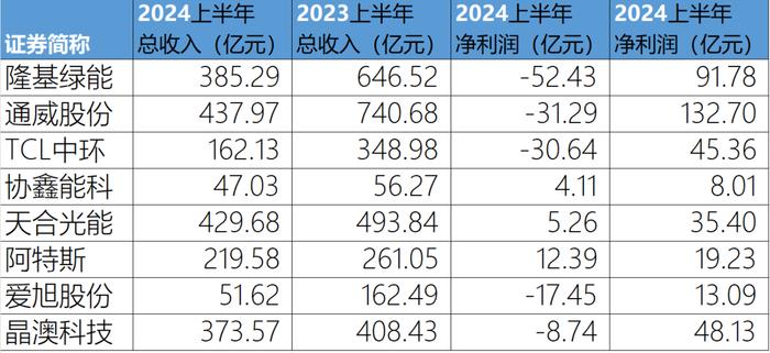 部分光伏企业业绩情况 数据来源：wind