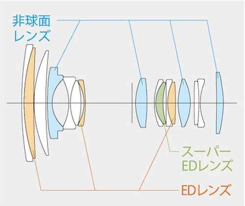 采用了11组16片的镜片结构，包含1片超级ED镜片、3片ED镜片