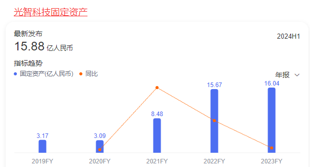 光智科技年报固定资产