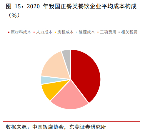 图源：东莞证券研究所