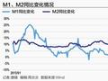 M2同比增速企稳回升