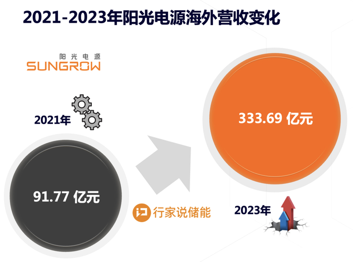 来源：阳光电源公告，行家说储能