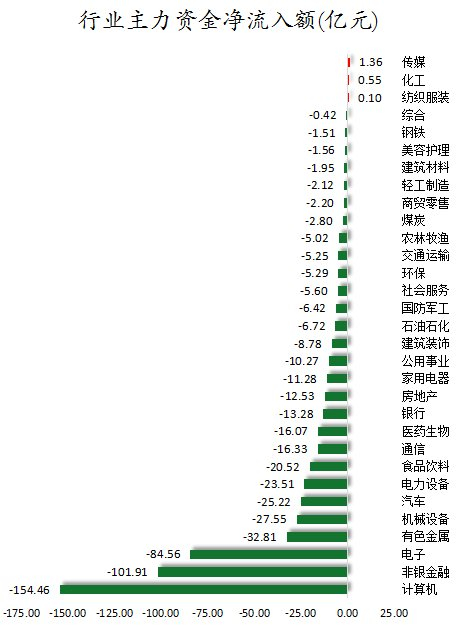 27股获主力资金净流入超亿元尾盘主力资金抢筹吉电股份