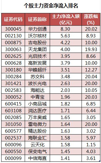 141股被主力资金净卖出超亿元