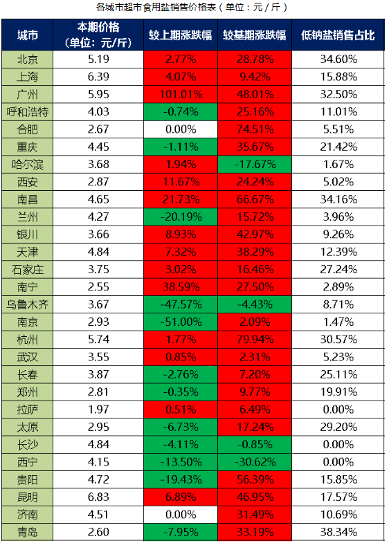 9月份食用盐(商超)价格指数月环比上涨2.27%