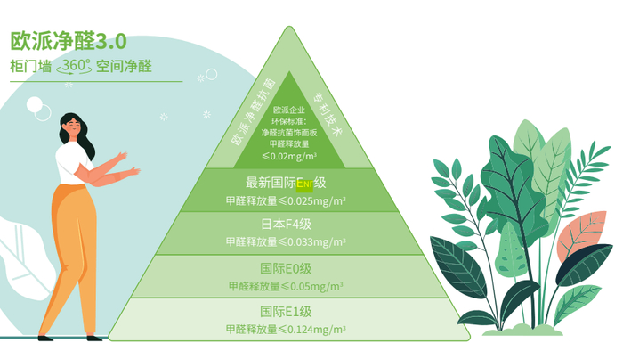 图：欧派板材甲醛释放标准
